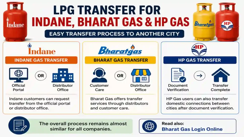 LPG Transfer for Indane, Bharat Gas & HP Gas